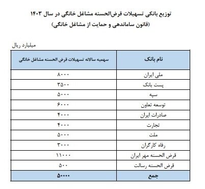 پرداخت فوری وام مشاغل خانگی به متقاضیان با ابلاغ بانک مرکزی