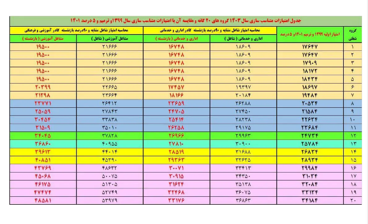 جدول متناسب‌سازی حقوق بازنشستگان