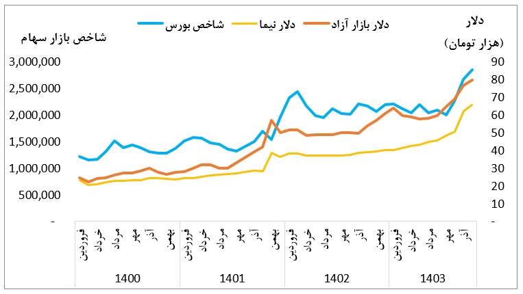 بازار سهام روی ریل رونق؛ پایان رکود طولانی‌مدت؟