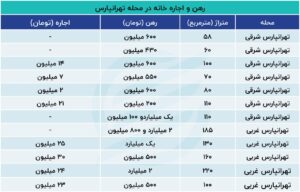 پیش بینی بازار اجاره؛ آیا افزایش قیمت ها ادامه خواهد داشت؟ 