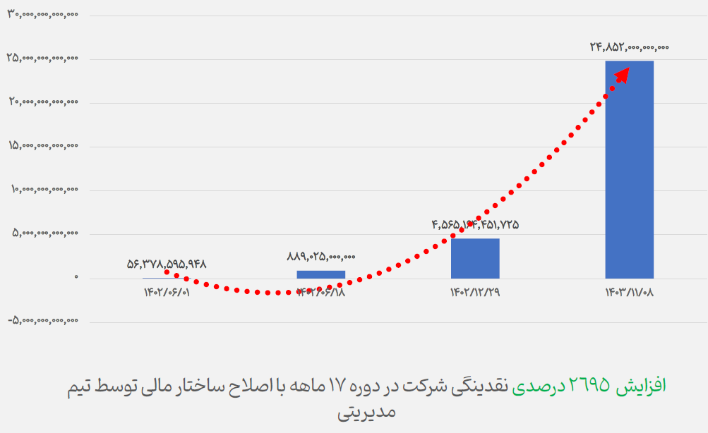 افزایش نقدینگی شرکت با اصلاح ساختار مالی