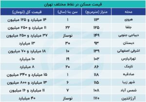 با وام مسکن 650 میلیونی چند متر خانه می توان خرید؟ 