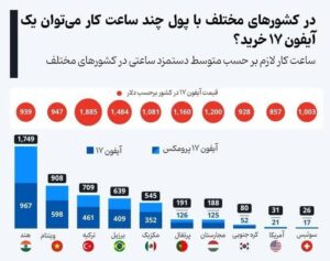 مقایسه قدرت خرید آیفون ۱۷ بر اساس ساعت‌ های کار در جهان