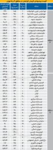 مقایسه قیمت مسکن در شرق و غرب تهران + جدول
