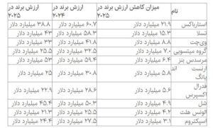 افت بی‌ سابقه ارزش برندهای بزرگ جهان در ۲۰۲۵