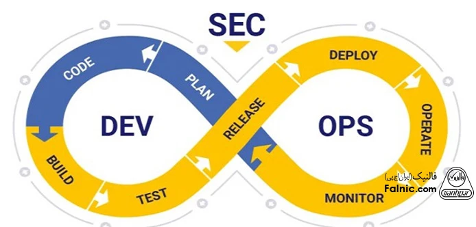 پیوند DevSecOps با تداوم کسب‌وکار (BCP) و بازیابی در بحران (DRP)