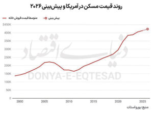 پیش بینی بازار مسکن در ۲۰۲۶؛ بازگشت تدریجی تعادل با افزایش قدرت خرید